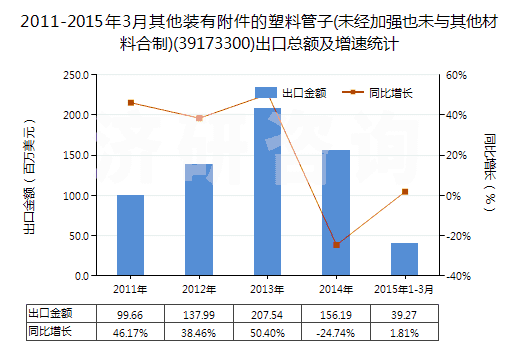 2011-2015年3月其他裝有附件的塑料管子(未經(jīng)加強(qiáng)也未與其他材料合制)(39173300)出口總額及增速統(tǒng)計(jì)